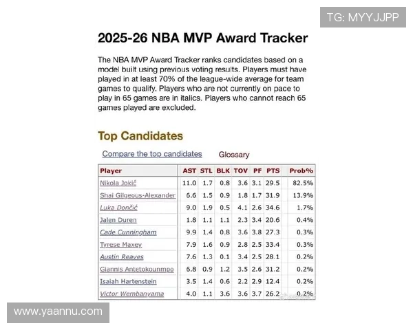 BBR最新MVP榜单出炉约基奇与SGA领衔里夫斯跻身前四哈滕紧随其后